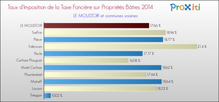 Taux d'imposition de la taxe foncière sur le bati 2014 pour LE MOUSTOIR et les communes proches Comparaison des taux d'imposition de la taxe foncière sur le bati 2014 pour LE MOUSTOIR et les communes voisines