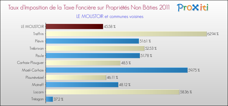 Taux d'imposition de la taxe foncière sur les immeubles et terrains non batis 2011 pour LE MOUSTOIR et les communes proches Comparaison des taux d'imposition de la taxe foncière sur les immeubles et terrains non batis 2011 pour LE MOUSTOIR et les communes voisines