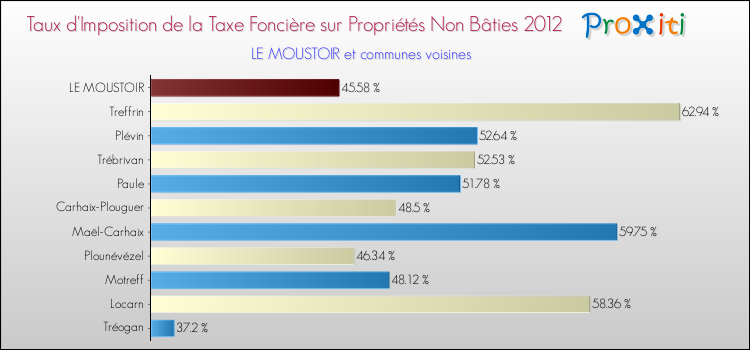 Taux d'imposition de la taxe foncière sur les immeubles et terrains non batis 2012 pour LE MOUSTOIR et les communes proches Comparaison des taux d'imposition de la taxe foncière sur les immeubles et terrains non batis 2012 pour LE MOUSTOIR et les communes voisines