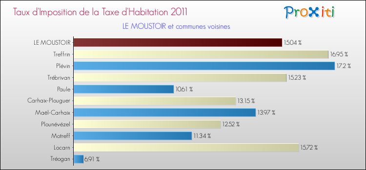 Taux d'imposition de la taxe d'habitation 2011 pour LE MOUSTOIR et les communes proches Comparaison des taux d'imposition de la taxe d'habitation 2011 pour LE MOUSTOIR et les communes voisines