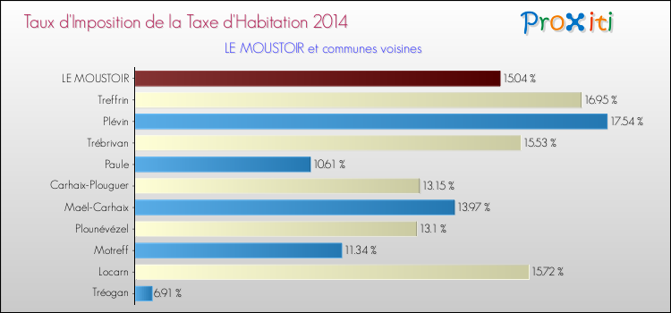 Taux d'imposition de la taxe d'habitation 2014 pour LE MOUSTOIR et les communes proches Comparaison des taux d'imposition de la taxe d'habitation 2014 pour LE MOUSTOIR et les communes voisines