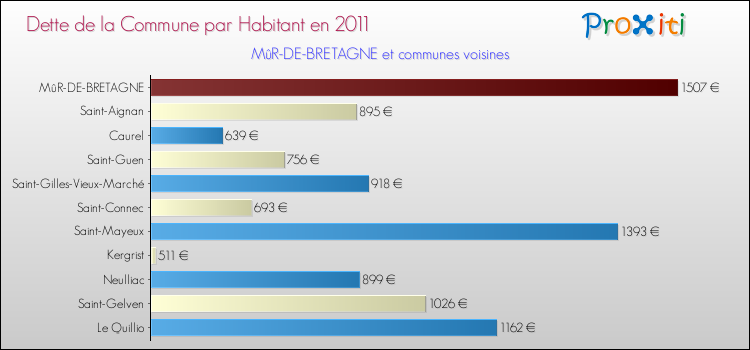Dette par habitant de la commune en 2011 pour MûR-DE-BRETAGNE et les communes proches Comparaison de la dette par habitant de la commune en 2011 pour MûR-DE-BRETAGNE et les communes voisines