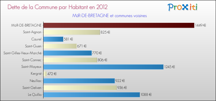 Dette par habitant de la commune en 2012 pour MûR-DE-BRETAGNE et les communes proches Comparaison de la dette par habitant de la commune en 2012 pour MûR-DE-BRETAGNE et les communes voisines