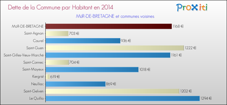Dette par habitant de la commune en 2014 pour MûR-DE-BRETAGNE et les communes proches Comparaison de la dette par habitant de la commune en 2014 pour MûR-DE-BRETAGNE et les communes voisines