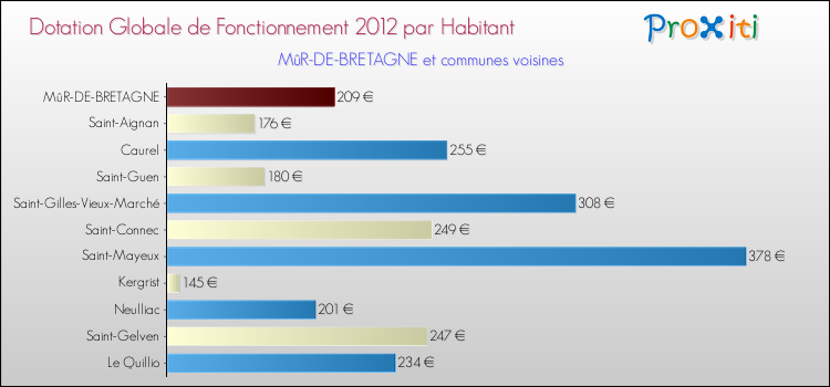 Montant des dotations globales de fonctionnement DGF par Habitant pour MûR-DE-BRETAGNE et les communes proches Comparaison des des dotations globales de fonctionnement DGF par habitant pour MûR-DE-BRETAGNE et les communes voisines