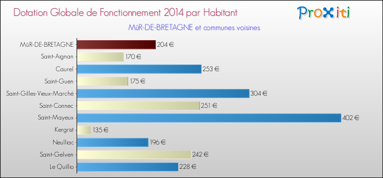 Montant des dotations globales de fonctionnement DGF par Habitant pour MûR-DE-BRETAGNE et les communes proches en 2014. Comparaison des des dotations globales de fonctionnement DGF par habitant pour MûR-DE-BRETAGNE et les communes voisines en 2014.
