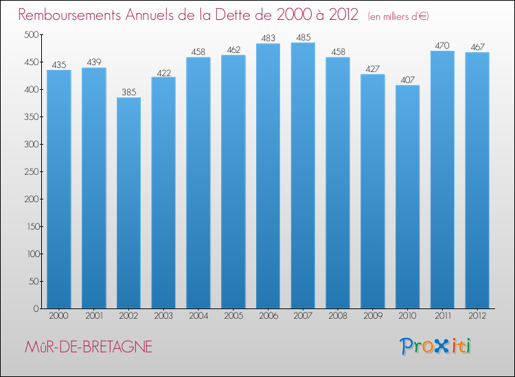 Evolution de l'annuité de la dette pour la commune de MûR-DE-BRETAGNE de 2000 à 2012 Annuités de la dette pour MûR-DE-BRETAGNE de 2000 à 2012