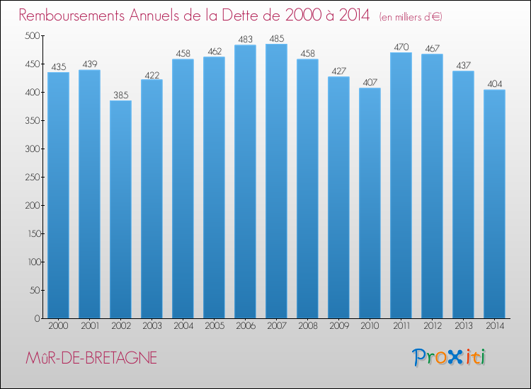 Evolution de l'annuité de la dette pour la commune de MûR-DE-BRETAGNE de 2000 à 2014 Annuités de la dette pour MûR-DE-BRETAGNE de 2000 à 2014