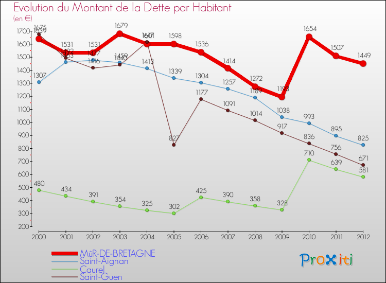 Evolution de la dette par habitant pour la commune de MûR-DE-BRETAGNE et les communes proches de 2000 à 2012 Comparaison de la dette par habitant pour MûR-DE-BRETAGNE et les communes voisines de 2000 à 2012