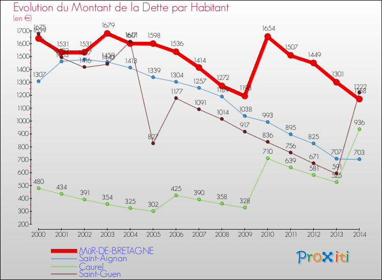Evolution de la dette par habitant pour la commune de MûR-DE-BRETAGNE et les communes proches de 2000 à 2014 Comparaison de la dette par habitant pour MûR-DE-BRETAGNE et les communes voisines de 2000 à 2014
