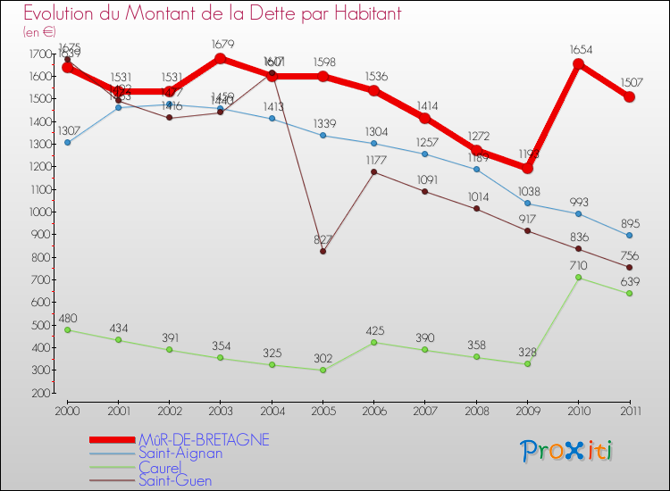 Evolution de la dette par habitant pour la commune de MûR-DE-BRETAGNE et les communes proches Comparaison de la dette par habitant pour MûR-DE-BRETAGNE et les communes voisines