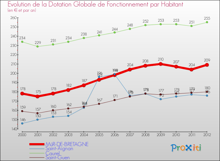 Evolution et montant de la dotation globale de fonctionnement par Habitant pour MûR-DE-BRETAGNE et les communes proches Comparaison des dotations globales de fonctionnement par habitant pour MûR-DE-BRETAGNE et les communes voisines
