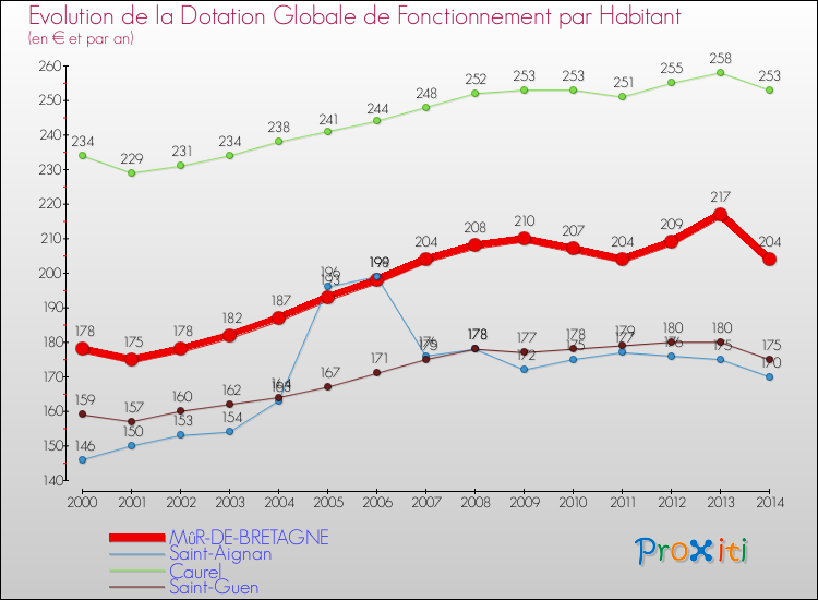 Evolution et montant de la dotation globale de fonctionnement par Habitant pour MûR-DE-BRETAGNE et les communes proches de 2000 à 2014. Comparaison des dotations globales de fonctionnement par habitant pour MûR-DE-BRETAGNE et les communes voisines de 2000 à 2014.