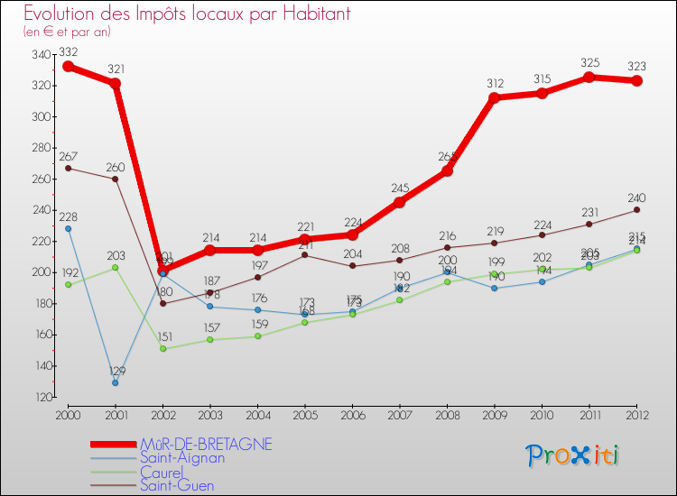 Evolution et montant des impôts locaux par Habitant pour MûR-DE-BRETAGNE et les communes proches Comparaison des impôts locaux par habitant pour MûR-DE-BRETAGNE et les communes voisines