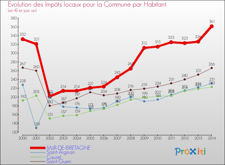 Evolution et montant des impôts locaux par Habitant pour MûR-DE-BRETAGNE et les communes proches de 2000 à 2014 Comparaison des impôts locaux par habitant pour MûR-DE-BRETAGNE et les communes voisines de 2000 à 2014
