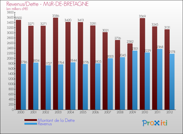 Evolution comparée de la dette et des revenus pour la commune de MûR-DE-BRETAGNE de 2000 à 2012 Comparaison de la dette et des revenus pour MûR-DE-BRETAGNE de 2000 à 2012