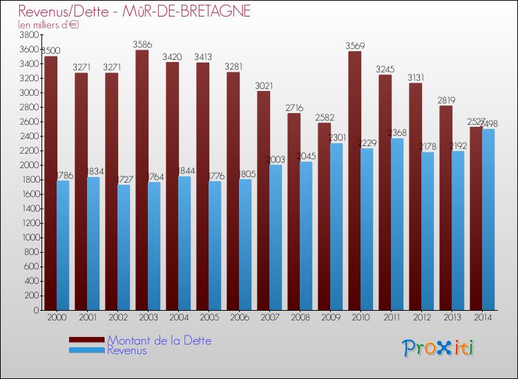 Evolution comparée de la dette et des revenus pour la commune de MûR-DE-BRETAGNE de 2000 à 2014 Comparaison de la dette et des revenus pour MûR-DE-BRETAGNE de 2000 à 2014