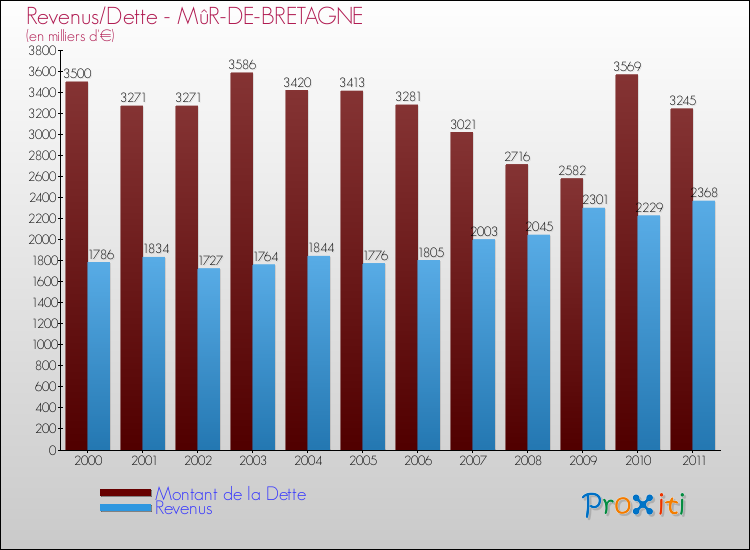 Evolution comparée de la dette et des revenus pour la commune de MûR-DE-BRETAGNE de 2000 à 2011 Comparaison de la dette et des revenus pour MûR-DE-BRETAGNE de 2000 à 2011