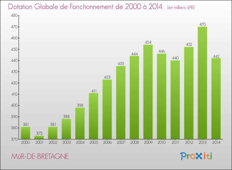 Evolution du montant de la Dotation Globale de Fonctionnement pour la commune de MûR-DE-BRETAGNE de 2000 à 2014 Evolution du montant de la Dotation Globale de Fonctionnement pour MûR-DE-BRETAGNE de 2000 à 2014