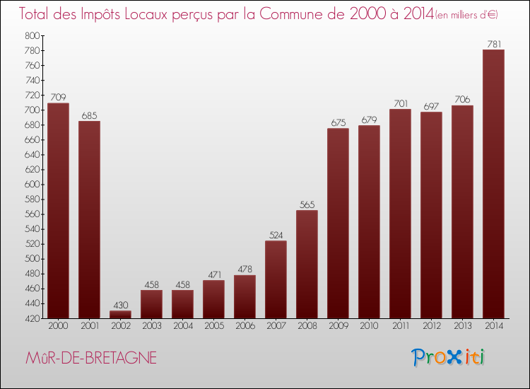 Evolution des Impôts Locaux pour la commune de MûR-DE-BRETAGNE de 2000 à 2014 Evolution des Impôts Locaux pour MûR-DE-BRETAGNE de 2000 à 2014