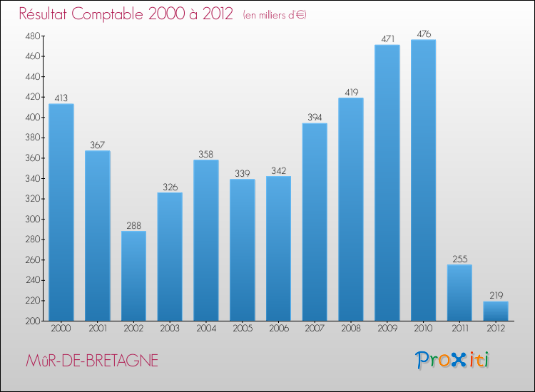 Evolution du résultat comptable pour la commune de MûR-DE-BRETAGNE de 2000 à 2012 Evolution du résultat comptable pour MûR-DE-BRETAGNE de 2000 à 2012