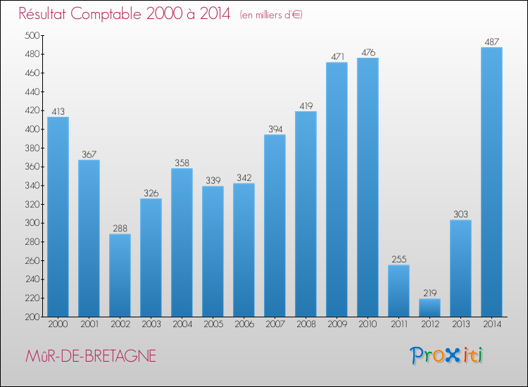 Evolution du résultat comptable pour la commune de MûR-DE-BRETAGNE de 2000 à 2014 Evolution du résultat comptable pour MûR-DE-BRETAGNE de 2000 à 2014