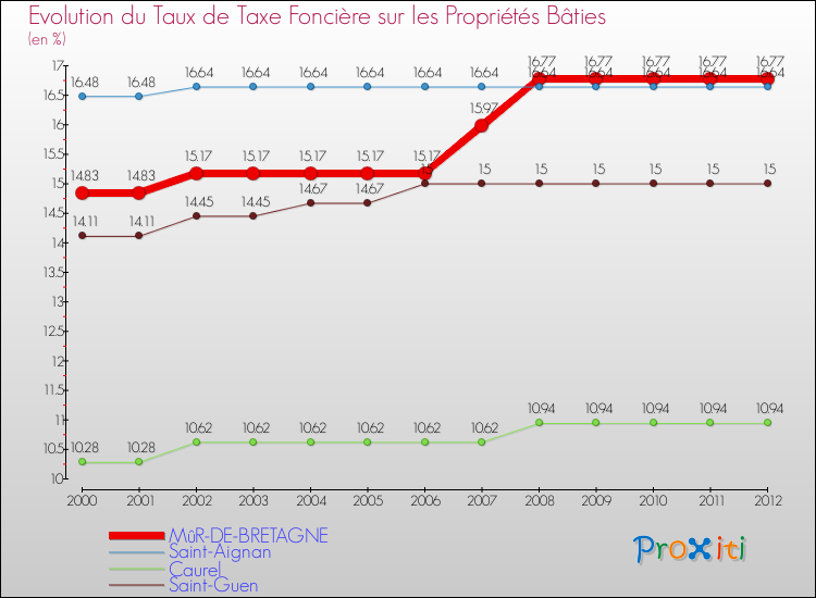 Evolution du taux de la taxe foncière sur le bati pour MûR-DE-BRETAGNE et les communes proches de 2000 à 2012 Comparaison des taux de taxe foncière sur le bati pour MûR-DE-BRETAGNE et les communes voisines de 2000 à 2012