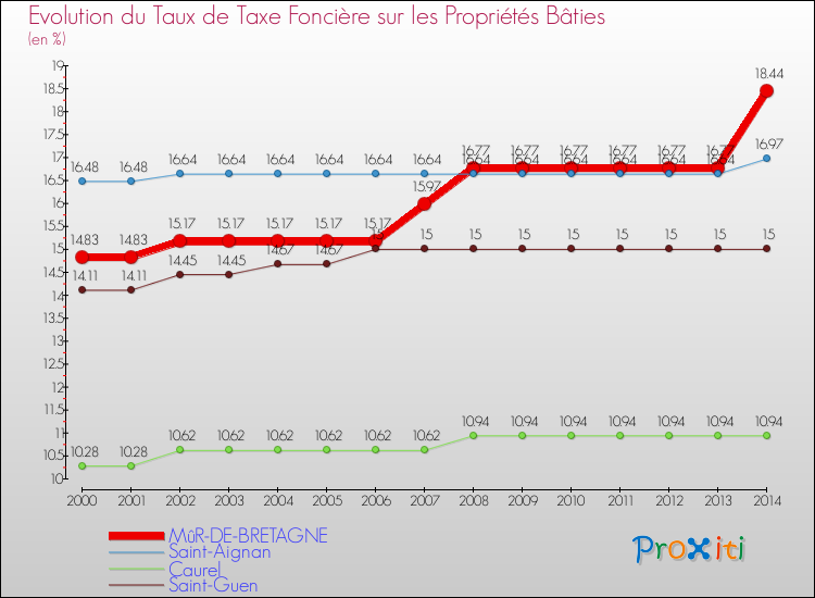 Evolution du taux de la taxe foncière sur le bati pour MûR-DE-BRETAGNE et les communes proches de 2000 à 2014 Comparaison des taux de taxe foncière sur le bati pour MûR-DE-BRETAGNE et les communes voisines de 2000 à 2014