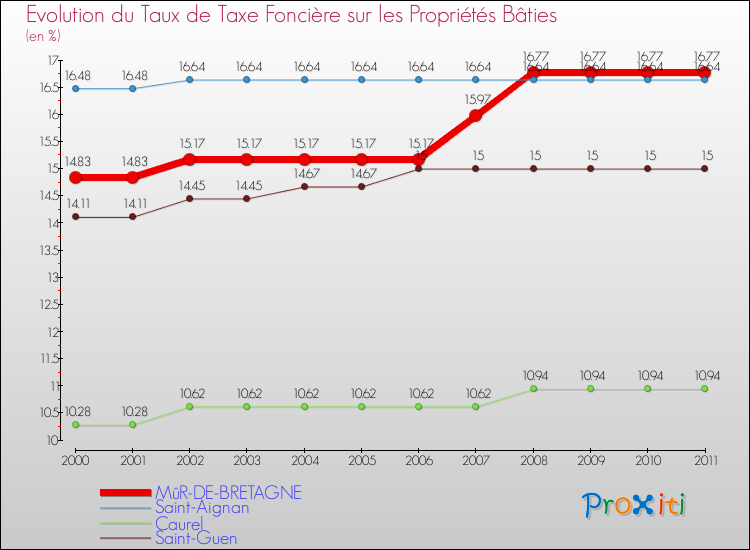 Evolution du taux de la taxe foncière sur le bati pour MûR-DE-BRETAGNE et les communes proches Comparaison des taux de taxe foncière sur le bati pour MûR-DE-BRETAGNE et les communes voisines