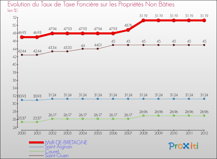 Evolution du taux de la taxe foncière sur les immeubles et terrains non batis pour MûR-DE-BRETAGNE et les communes proches de 2000 à 2012 Comparaison des taux de la taxe foncière sur les immeubles et terrains non batis pour MûR-DE-BRETAGNE et les communes voisines de 2000 à 2012