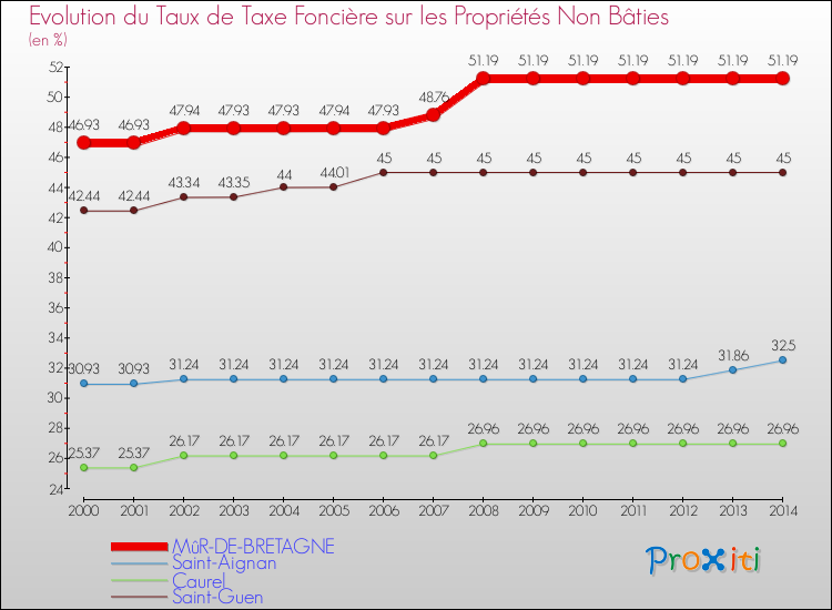 Evolution du taux de la taxe foncière sur les immeubles et terrains non batis pour MûR-DE-BRETAGNE et les communes proches de 2000 à 2014 Comparaison des taux de la taxe foncière sur les immeubles et terrains non batis pour MûR-DE-BRETAGNE et les communes voisines de 2000 à 2014