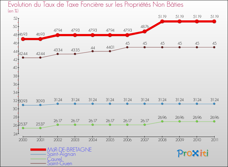 Evolution du taux de la taxe foncière sur les immeubles et terrains non batis pour MûR-DE-BRETAGNE et les communes proches Comparaison des taux de la taxe foncière sur les immeubles et terrains non batis pour MûR-DE-BRETAGNE et les communes voisines