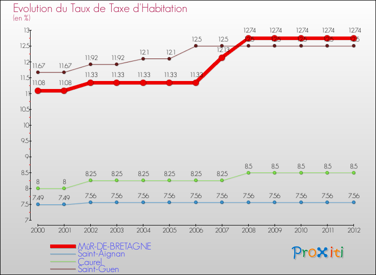 Evolution du taux de la taxe d'habitation pour MûR-DE-BRETAGNE et les communes proches Comparaison des taux de la taxe d'habitation pour MûR-DE-BRETAGNE et les communes voisines