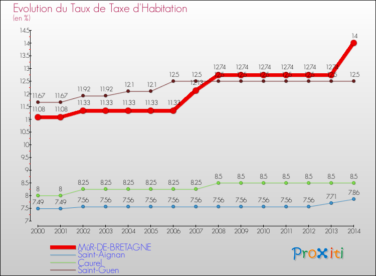 Evolution du taux de la taxe d'habitation pour MûR-DE-BRETAGNE et les communes proches de 2000 à 2014 Comparaison des taux de la taxe d'habitation pour MûR-DE-BRETAGNE et les communes voisines de 2000 à 2014