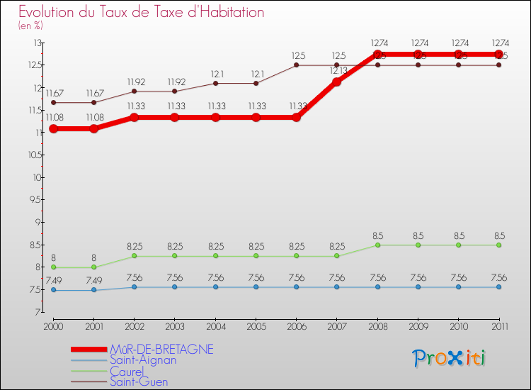 Evolution du taux de la taxe d'habitation pour MûR-DE-BRETAGNE et les communes proches Comparaison des taux de la taxe d'habitation pour MûR-DE-BRETAGNE et les communes voisines