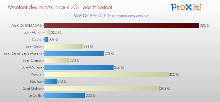 Montant des impôts locaux par Habitant pour MûR-DE-BRETAGNE et les communes proches Comparaison des impôts locaux par habitant pour MûR-DE-BRETAGNE et les communes voisines