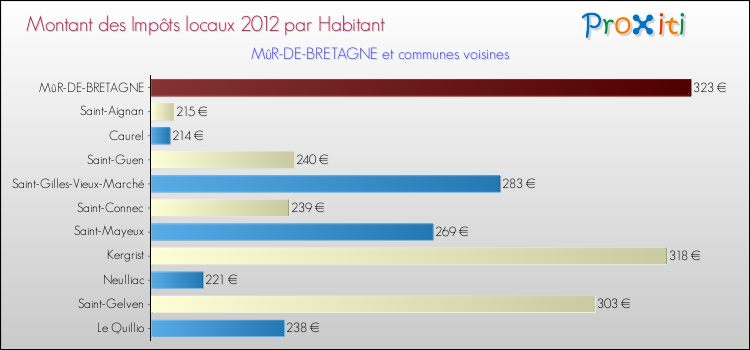 Montant des impôts locaux par Habitant pour MûR-DE-BRETAGNE et les communes proches Comparaison des impôts locaux par habitant pour MûR-DE-BRETAGNE et les communes voisines