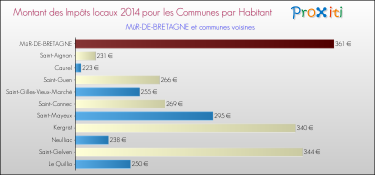 Montant des impôts locaux par Habitant pour MûR-DE-BRETAGNE et les communes proches en 2014 Comparaison des impôts locaux par habitant pour MûR-DE-BRETAGNE et les communes voisines en 2014