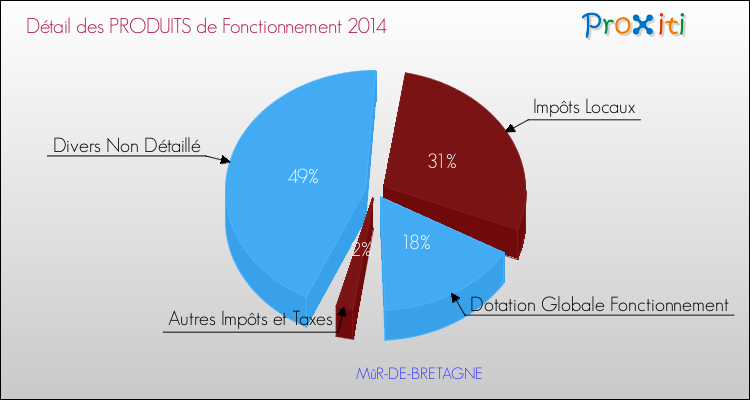 Décomposition du Budget de Fonctionnement 2014 de la commune de MûR-DE-BRETAGNE Budget de Fonctionnement 2014 pour la commune de MûR-DE-BRETAGNE