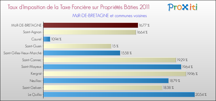 Taux d'imposition de la taxe foncière sur le bati 2011 pour MûR-DE-BRETAGNE et les communes proches Comparaison des taux d'imposition de la taxe foncière sur le bati 2011 pour MûR-DE-BRETAGNE et les communes voisines