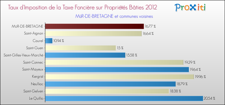 Taux d'imposition de la taxe foncière sur le bati 2012 pour MûR-DE-BRETAGNE et les communes proches Comparaison des taux d'imposition de la taxe foncière sur le bati 2012 pour MûR-DE-BRETAGNE et les communes voisines