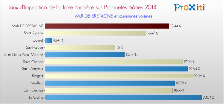 Taux d'imposition de la taxe foncière sur le bati 2014 pour MûR-DE-BRETAGNE et les communes proches Comparaison des taux d'imposition de la taxe foncière sur le bati 2014 pour MûR-DE-BRETAGNE et les communes voisines