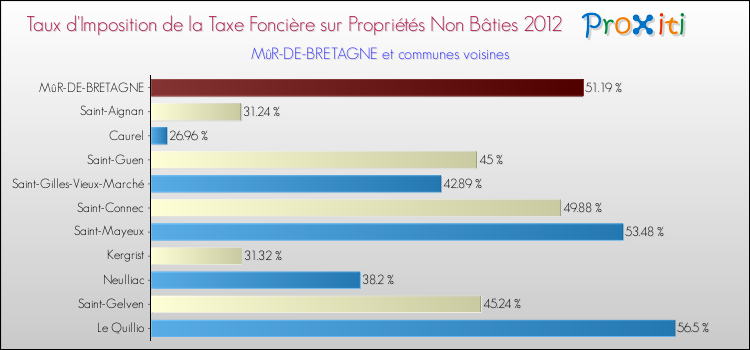 Taux d'imposition de la taxe foncière sur les immeubles et terrains non batis 2012 pour MûR-DE-BRETAGNE et les communes proches Comparaison des taux d'imposition de la taxe foncière sur les immeubles et terrains non batis 2012 pour MûR-DE-BRETAGNE et les communes voisines
