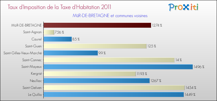 Taux d'imposition de la taxe d'habitation 2011 pour MûR-DE-BRETAGNE et les communes proches Comparaison des taux d'imposition de la taxe d'habitation 2011 pour MûR-DE-BRETAGNE et les communes voisines