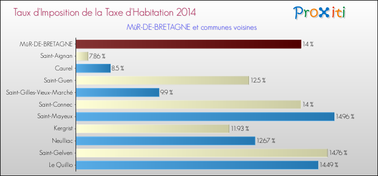 Taux d'imposition de la taxe d'habitation 2014 pour MûR-DE-BRETAGNE et les communes proches Comparaison des taux d'imposition de la taxe d'habitation 2014 pour MûR-DE-BRETAGNE et les communes voisines
