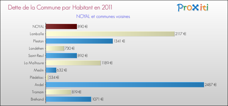 Dette par habitant de la commune en 2011 pour NOYAL et les communes proches Comparaison de la dette par habitant de la commune en 2011 pour NOYAL et les communes voisines