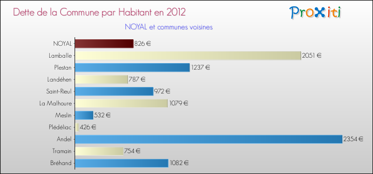 Dette par habitant de la commune en 2012 pour NOYAL et les communes proches Comparaison de la dette par habitant de la commune en 2012 pour NOYAL et les communes voisines