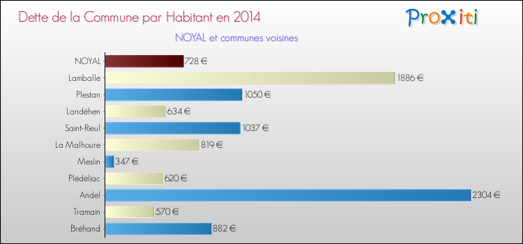 Dette par habitant de la commune en 2014 pour NOYAL et les communes proches Comparaison de la dette par habitant de la commune en 2014 pour NOYAL et les communes voisines