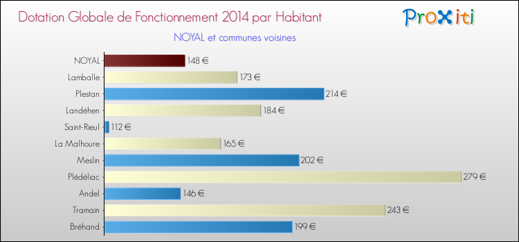 Montant des dotations globales de fonctionnement DGF par Habitant pour NOYAL et les communes proches en 2014. Comparaison des des dotations globales de fonctionnement DGF par habitant pour NOYAL et les communes voisines en 2014.