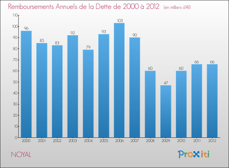 Evolution de l'annuité de la dette pour la commune de NOYAL de 2000 à 2012 Annuités de la dette pour NOYAL de 2000 à 2012